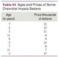 The ages and prices of 9 Chevrolet Impala sedans at