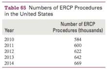An ERCP is a medical procedure used most often to