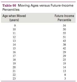 Researchers studied the impact on children€™s future incomes due to