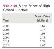 The mean prices of high school lunches are shown in