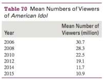 The mean numbers of viewers of American Idol are shown