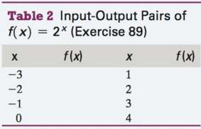 A. Complete Table 2 with output values of the function