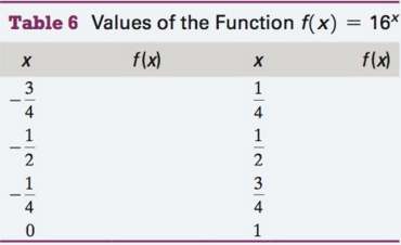 Without using a calculator, complete Table 6 with values of