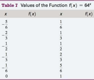 Without using a calculator, complete Table 7 with values of