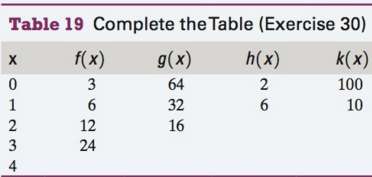 Input€“output pairs of four exponential functions are listed in Table