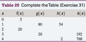Input€“output pairs of four exponential functions are listed in Table