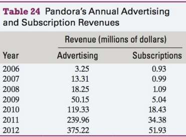 The advertising and subscription revenues of Pandora® are shown in