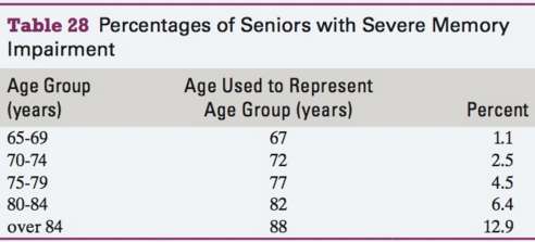 The percentages of seniors with severe memory impairment (based on