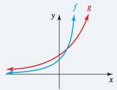 The graphs of functions f(x) = abx and g(x) =