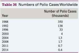 The numbers of polio cases in the world are shown