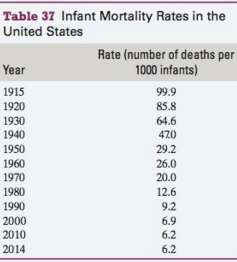 The infant mortality rate is the number of deaths of