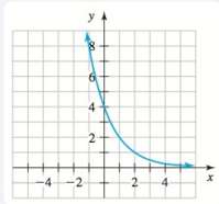 Find an equation of the exponential curve sketched in Fig.