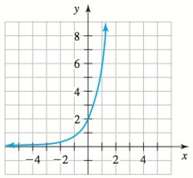 Find an equation of the exponential curve sketched in Fig.