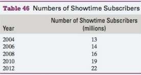 The numbers of subscribers to Showtime are listed in Table