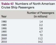 The numbers of North American cruise ship passengers are shown