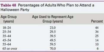 Percentages of adults surveyed who plan to attend a Halloween