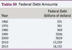 The amounts of the federal debt are listed in Table