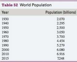 World population is shown in Table 52 for various years.Let