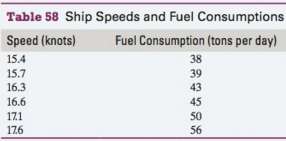 The fuel consumptions of a 3000-TEU ship that travels from