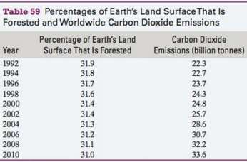 The percentages of Earth€™s land surface that is forested and