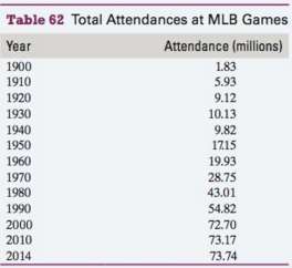 The total attendances at Major League Baseball (MLB) games are