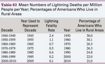 The mean numbers of lightning deaths per million people per