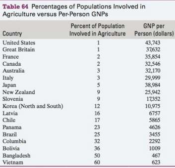 Table 64 describes countries€™ percentages of populations who are involved