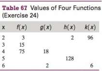 Input€“output pairs of four exponential functions are shown in Table