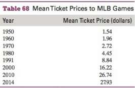 The mean ticket prices to Major League Baseball (MLB) games