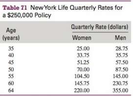 New York Life offers a $250,000 life insurance policy. Quarterly