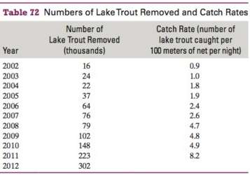 The Yellowstone cutthroat trout population has decreased significantly in Yellowstone