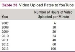 The numbers of hours of video uploaded to YouTube per