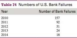 The numbers of U.S. bank failures are shown in Table