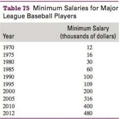 The minimum salaries for major league baseball players are shown