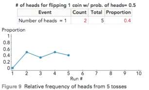 The simulations of flipping a coin 5 times and an