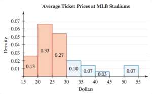 The average prices (in dollars) of 2014 Major League Baseball