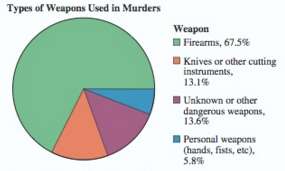 The percentages of weapons used in murders in 2010 are