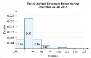 The numbers of minutes that United Airlines flights were delayed
