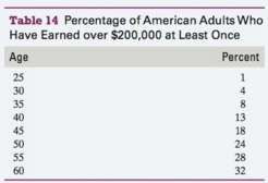 The percentages of American adults who have earned an annual