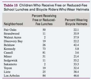 The percentages of elementary school children who receive free or