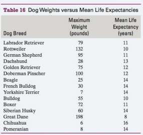 The maximum weights and mean life expectancies of dogs are