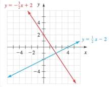 €“ 3/2x + 2 = 2Solve the given equation by