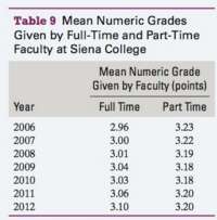 The mean numeric grades given by full-time and part- time