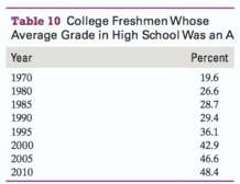 The percentages of college freshmen whose average grade in high