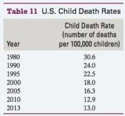 American child death rates (per 100,000 children ages 5€“14 years)