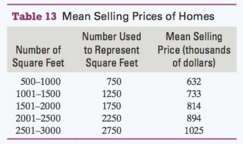 The mean selling prices of a home sold in San