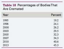 The numbers of cremations in the United States are shown