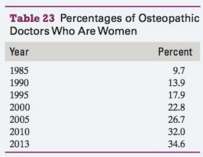 The percentages of osteopathic doctors who are women are shown