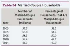 The numbers of married-couple households (in millions) and the percentages