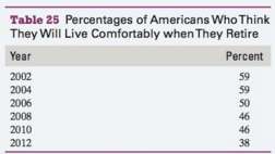 The percentages of Americans who think they will live comfortably